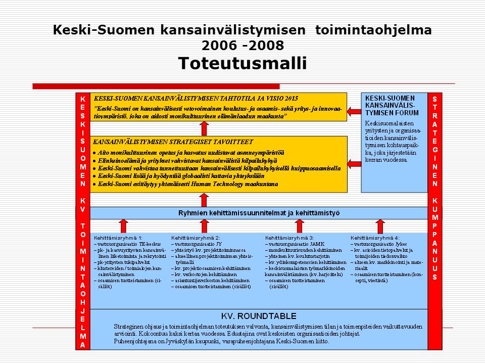 Keski-Suomen kansainvälistymisen toimintaohjelma Toteutusmalli