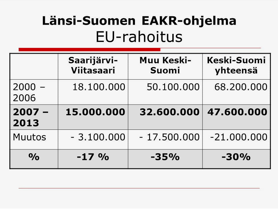 Länsi-Suomen EAKR-ohjelma EU-rahoitus