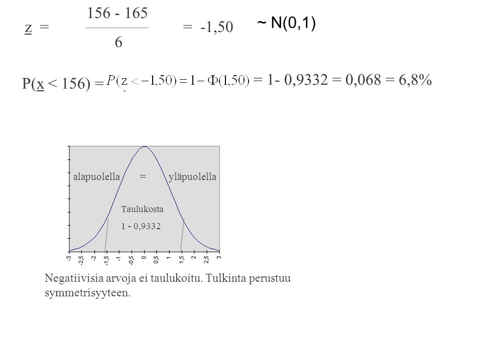 ~ N(0,1) z = = -1,50. = 1- 0,9332 = 0,068 = 6,8% P(x < 156) = alapuolella. = yläpuolella.