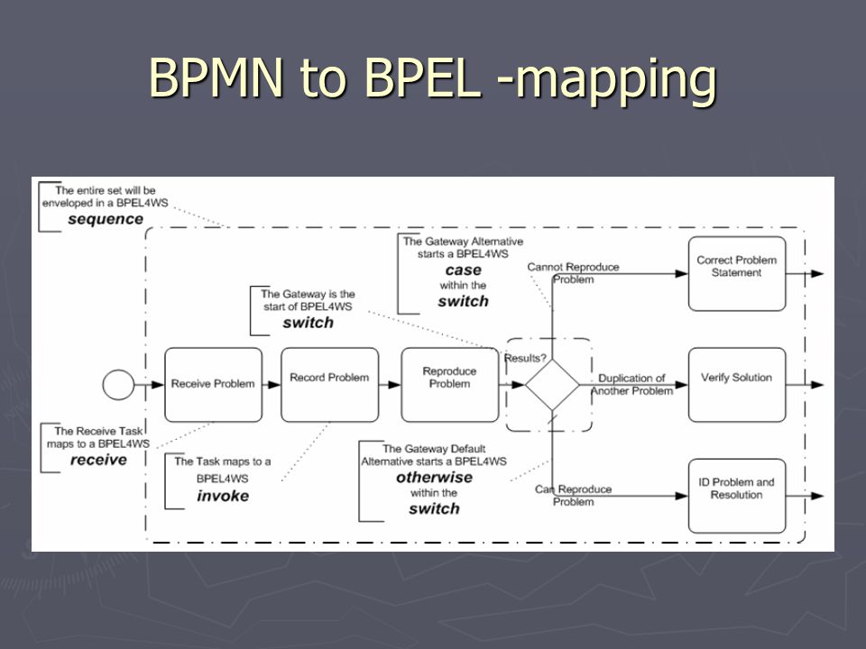 BPMN to BPEL -mapping