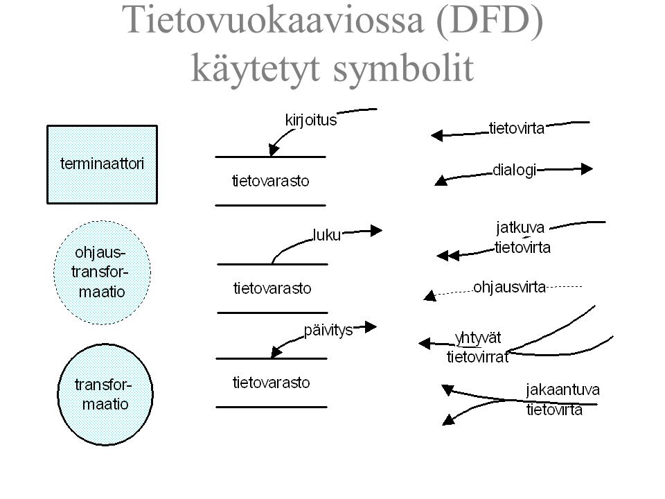 Tietovuokaaviossa (DFD) käytetyt symbolit