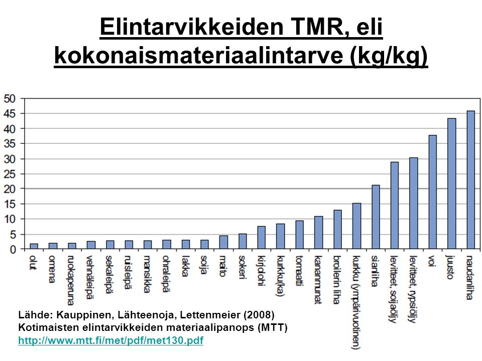 Elintarvikkeiden TMR, eli kokonaismateriaalintarve (kg/kg)