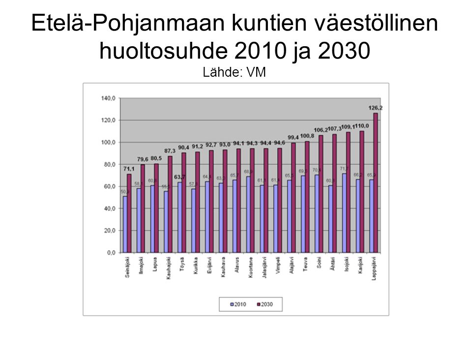 Etelä-Pohjanmaan kuntien väestöllinen huoltosuhde 2010 ja 2030 Lähde: VM