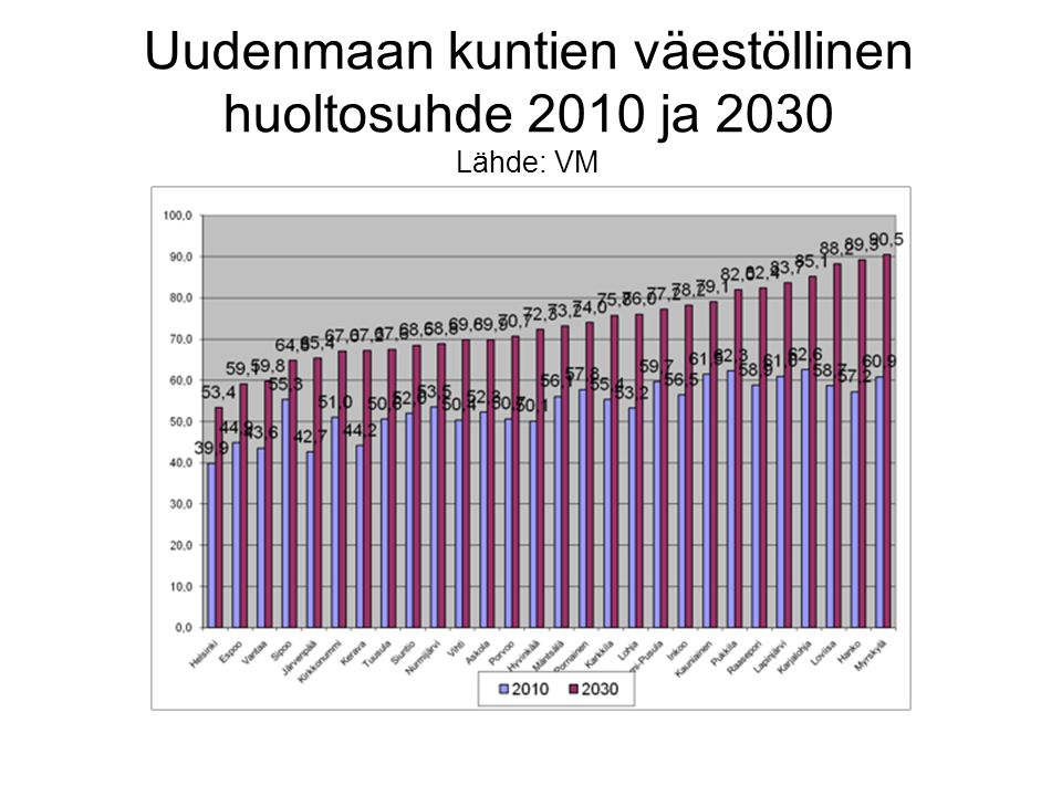 Uudenmaan kuntien väestöllinen huoltosuhde 2010 ja 2030 Lähde: VM