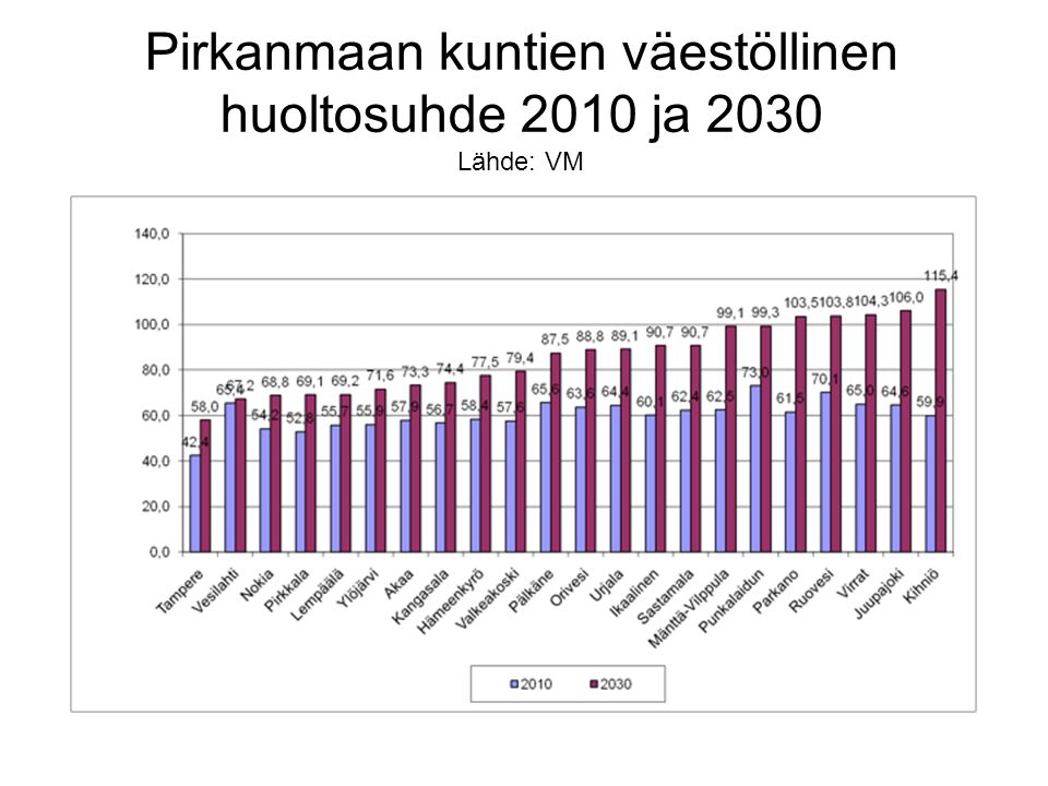 Pirkanmaan kuntien väestöllinen huoltosuhde 2010 ja 2030 Lähde: VM
