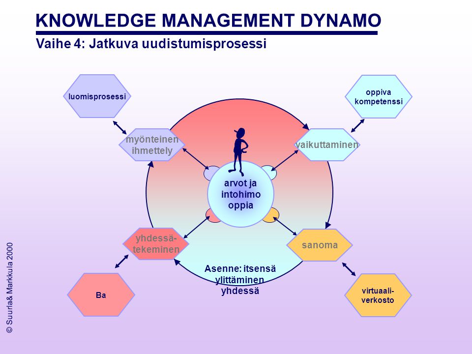 KNOWLEDGE MANAGEMENT DYNAMO