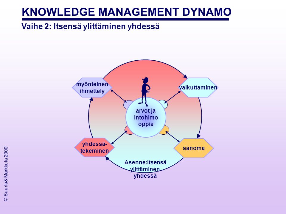 KNOWLEDGE MANAGEMENT DYNAMO