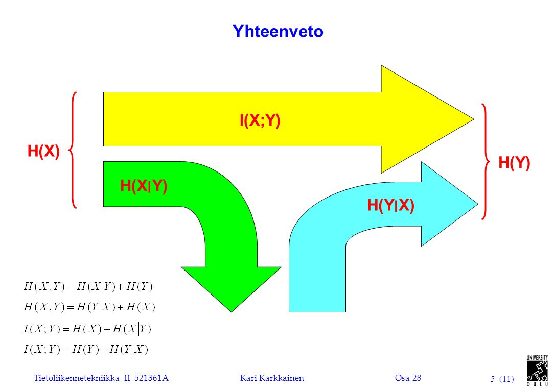 Yhteenveto H(Y) I(X;Y) H(X) H(X׀Y) H(Y׀X)