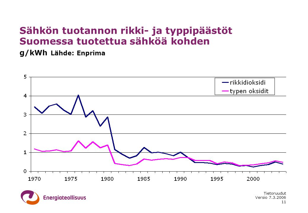 Sähkön tuotannon rikki- ja typpipäästöt Suomessa tuotettua sähköä kohden g/kWh Lähde: Enprima