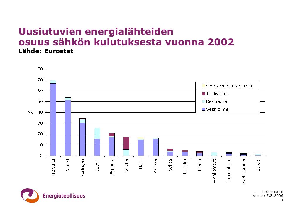 Uusiutuvien energialähteiden osuus sähkön kulutuksesta vuonna 2002 Lähde: Eurostat