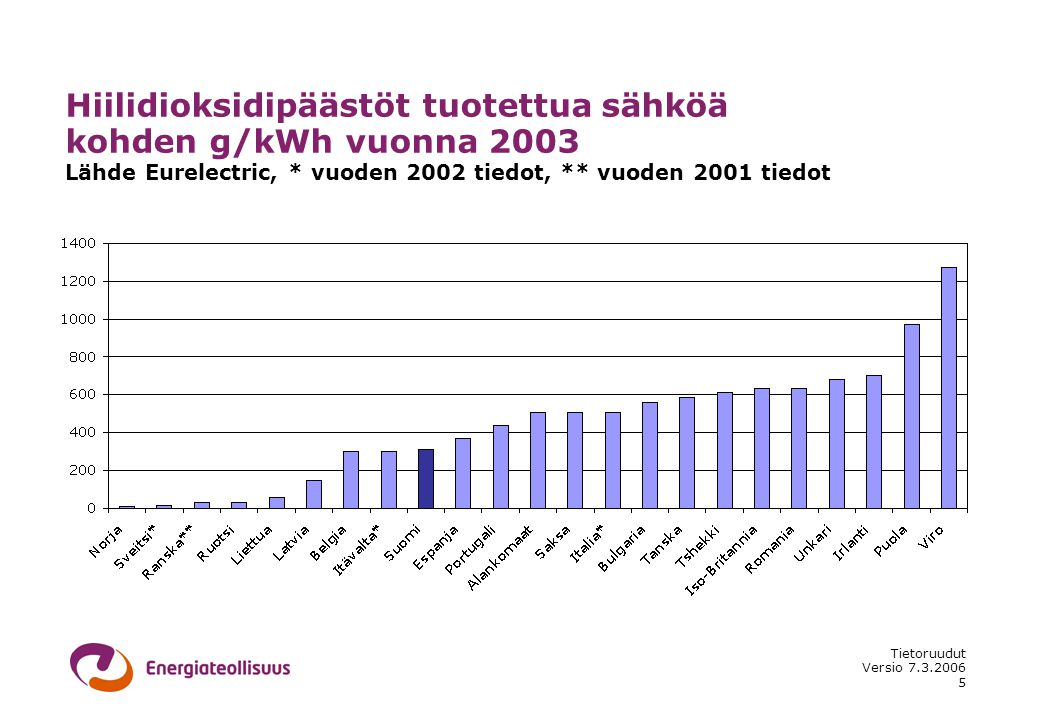 Hiilidioksidipäästöt tuotettua sähköä kohden g/kWh vuonna 2003 Lähde Eurelectric, * vuoden 2002 tiedot, ** vuoden 2001 tiedot