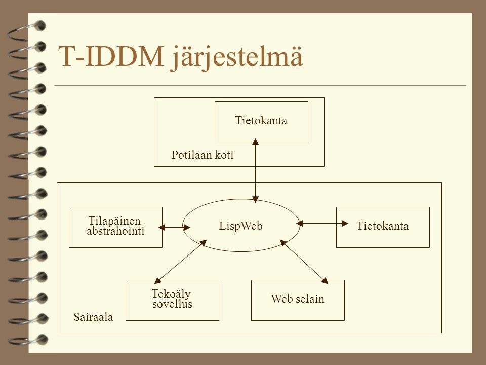 T-IDDM järjestelmä Potilaan koti LispWeb Tilapäinen Tietokanta