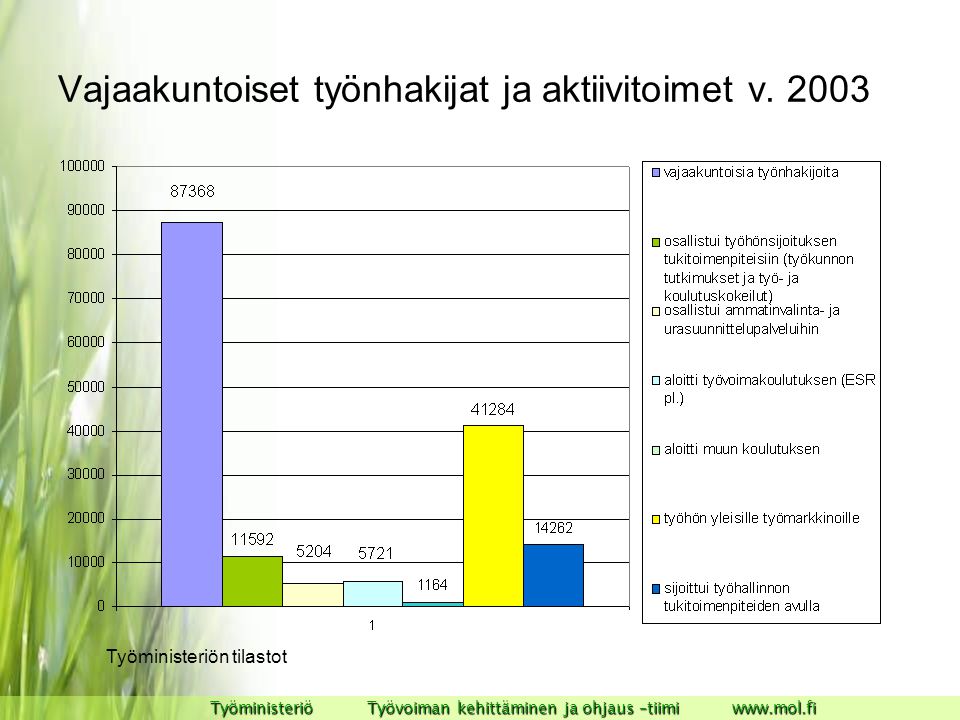 Vajaakuntoiset työnhakijat ja aktiivitoimet v. 2003
