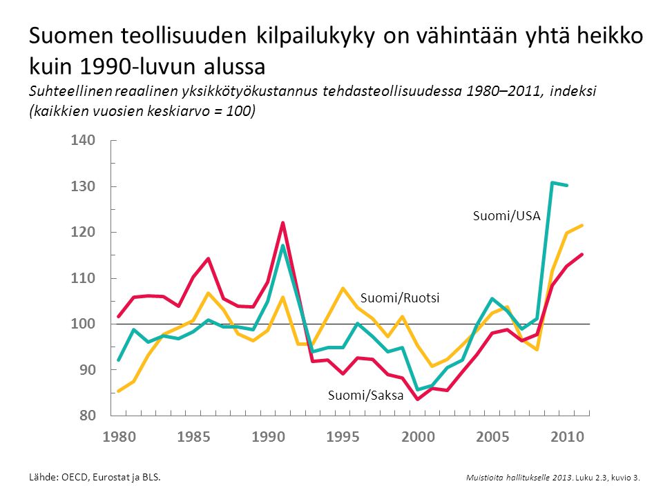 Suomen teollisuuden kilpailukyky on vähintään yhtä heikko kuin 1990-luvun alussa