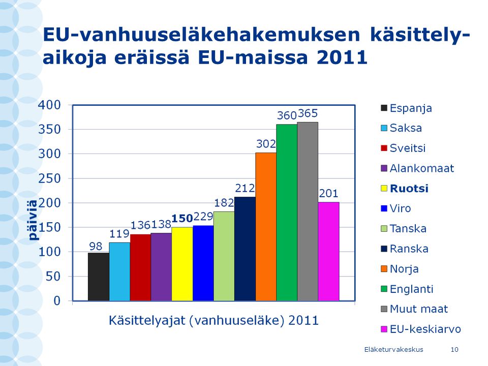EU-vanhuuseläkehakemuksen käsittely- aikoja eräissä EU-maissa 2011