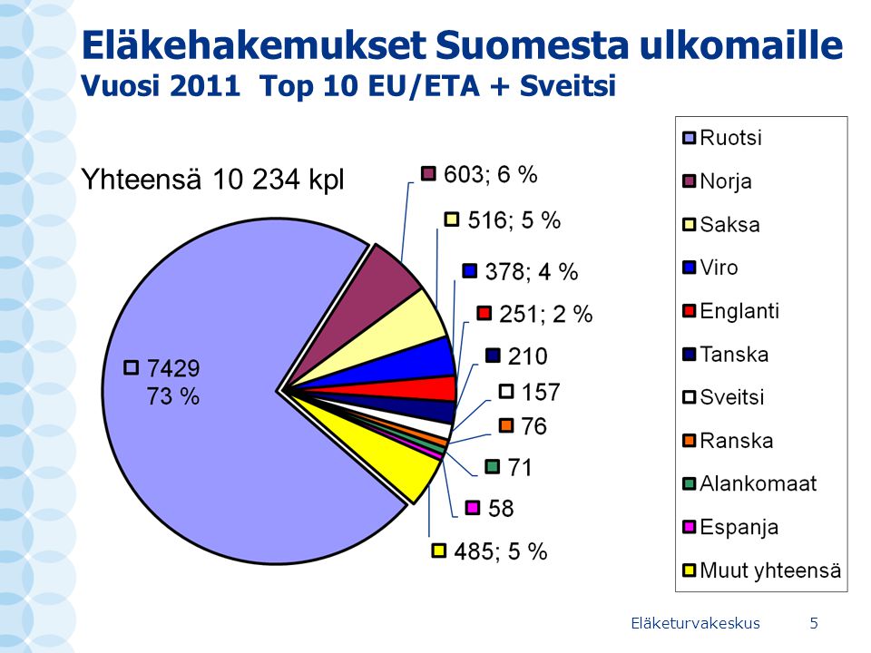 Eläkehakemukset Suomesta ulkomaille Vuosi 2011 Top 10 EU/ETA + Sveitsi
