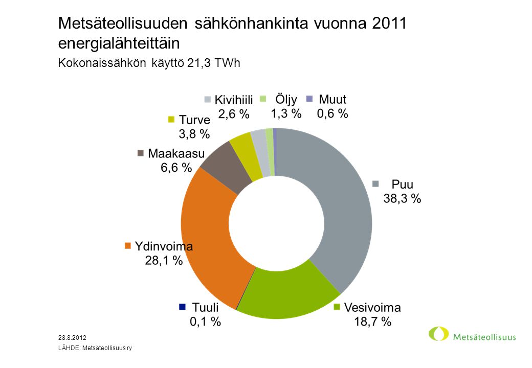 Metsäteollisuuden sähkönhankinta vuonna 2011 energialähteittäin