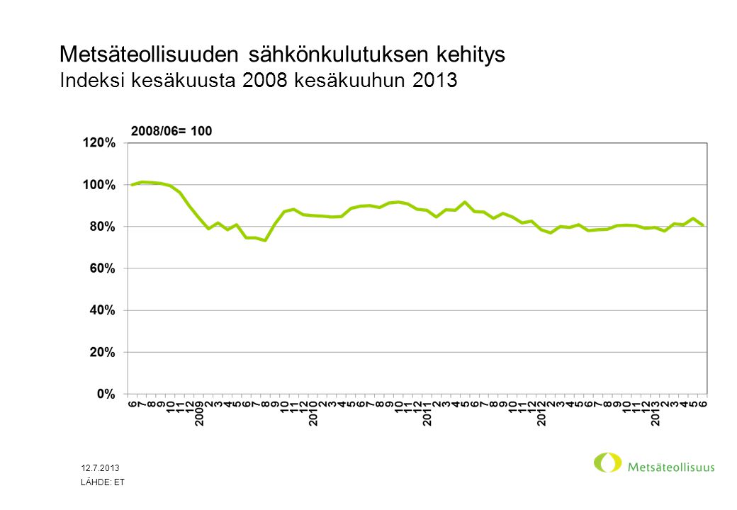 Metsäteollisuuden sähkönkulutuksen kehitys Indeksi kesäkuusta 2008 kesäkuuhun 2013