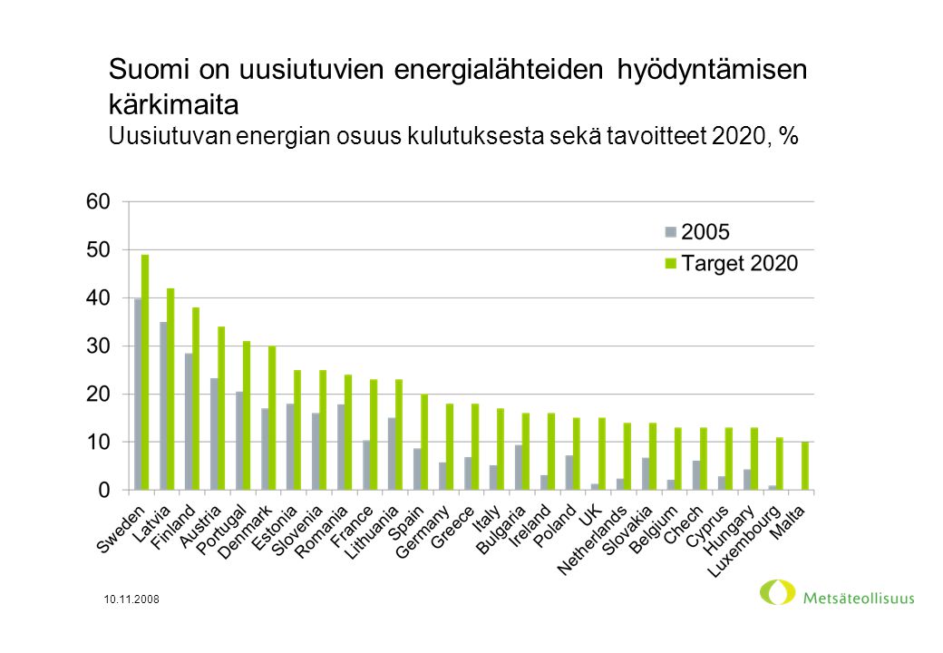 Suomi on uusiutuvien energialähteiden hyödyntämisen kärkimaita Uusiutuvan energian osuus kulutuksesta sekä tavoitteet 2020, %