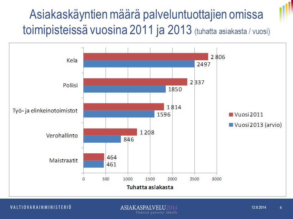 Asiakaskäyntien määrä palveluntuottajien omissa toimipisteissä vuosina 2011 ja 2013 (tuhatta asiakasta / vuosi)
