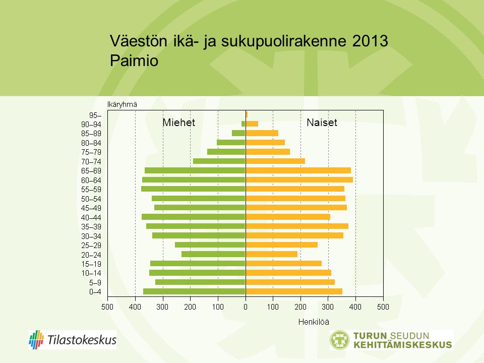 Väestön ikä- ja sukupuolirakenne 2013 Paimio