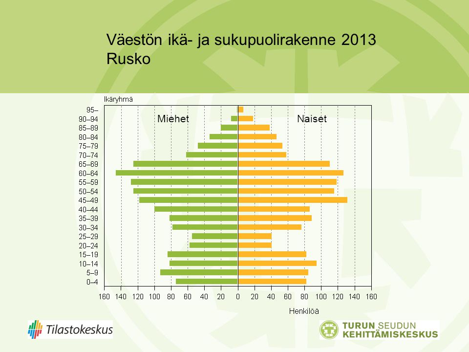 Väestön ikä- ja sukupuolirakenne 2013 Rusko