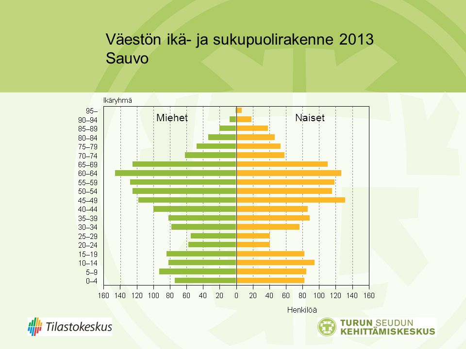 Väestön ikä- ja sukupuolirakenne 2013 Sauvo