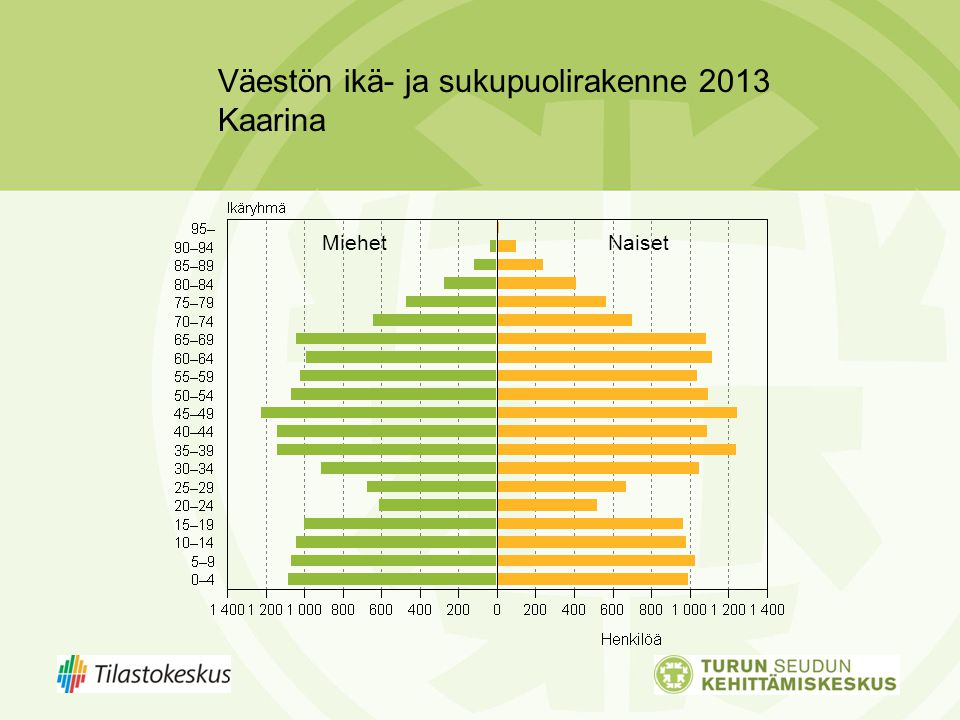 Väestön ikä- ja sukupuolirakenne 2013 Kaarina