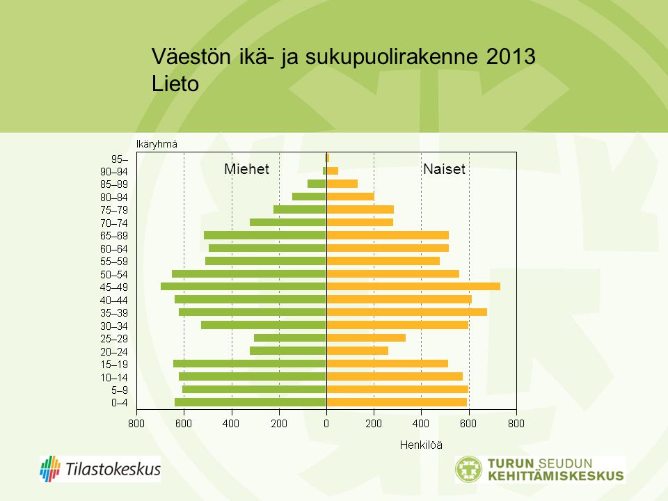 Väestön ikä- ja sukupuolirakenne 2013 Lieto