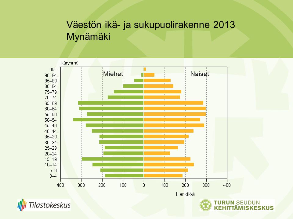 Väestön ikä- ja sukupuolirakenne 2013 Mynämäki