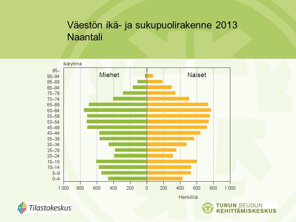 Väestön ikä- ja sukupuolirakenne 2013 Naantali