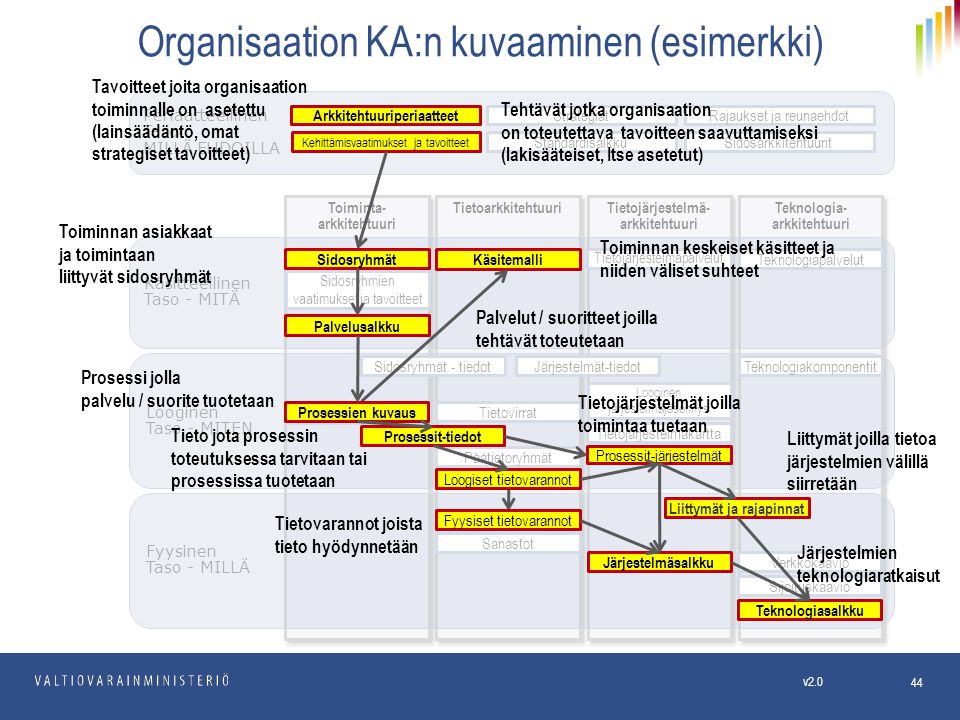 Organisaation KA:n kuvaaminen (esimerkki)