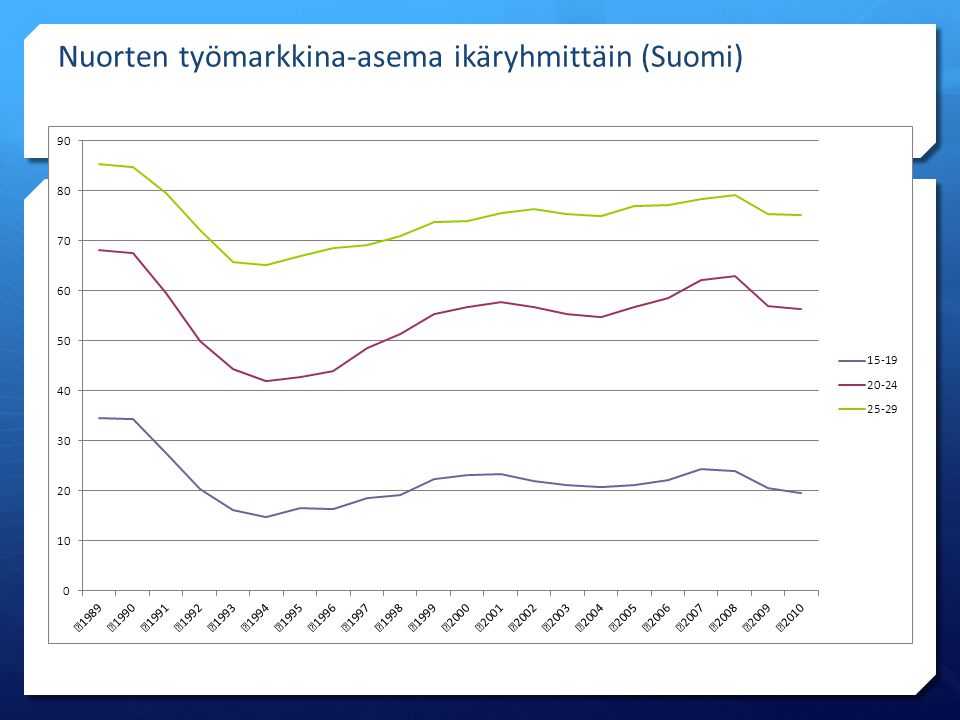 Nuorten työmarkkina-asema ikäryhmittäin (Suomi)