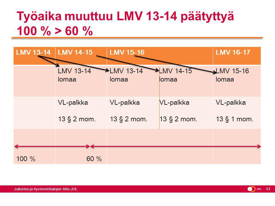 Työaika muuttuu LMV päätyttyä 100 % > 60 %