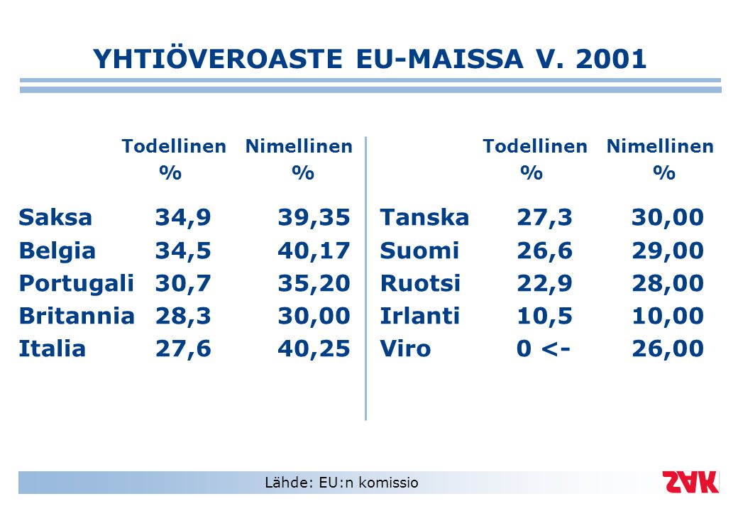 YHTIÖVEROASTE EU-MAISSA V. 2001