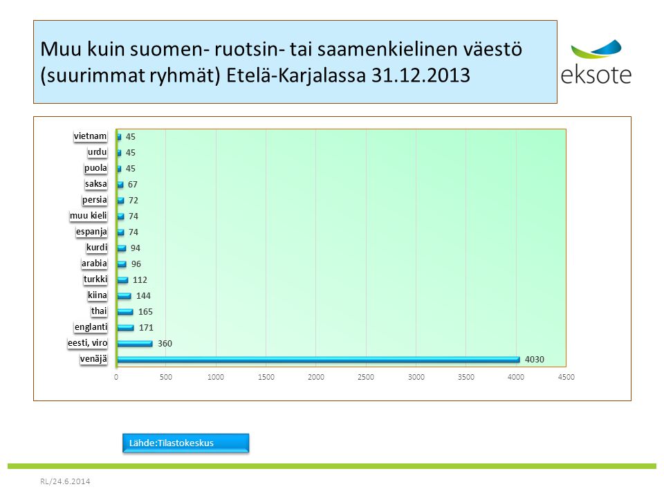 Muu kuin suomen- ruotsin- tai saamenkielinen väestö (suurimmat ryhmät) Etelä-Karjalassa