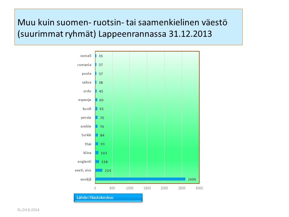 Muu kuin suomen- ruotsin- tai saamenkielinen väestö (suurimmat ryhmät) Lappeenrannassa