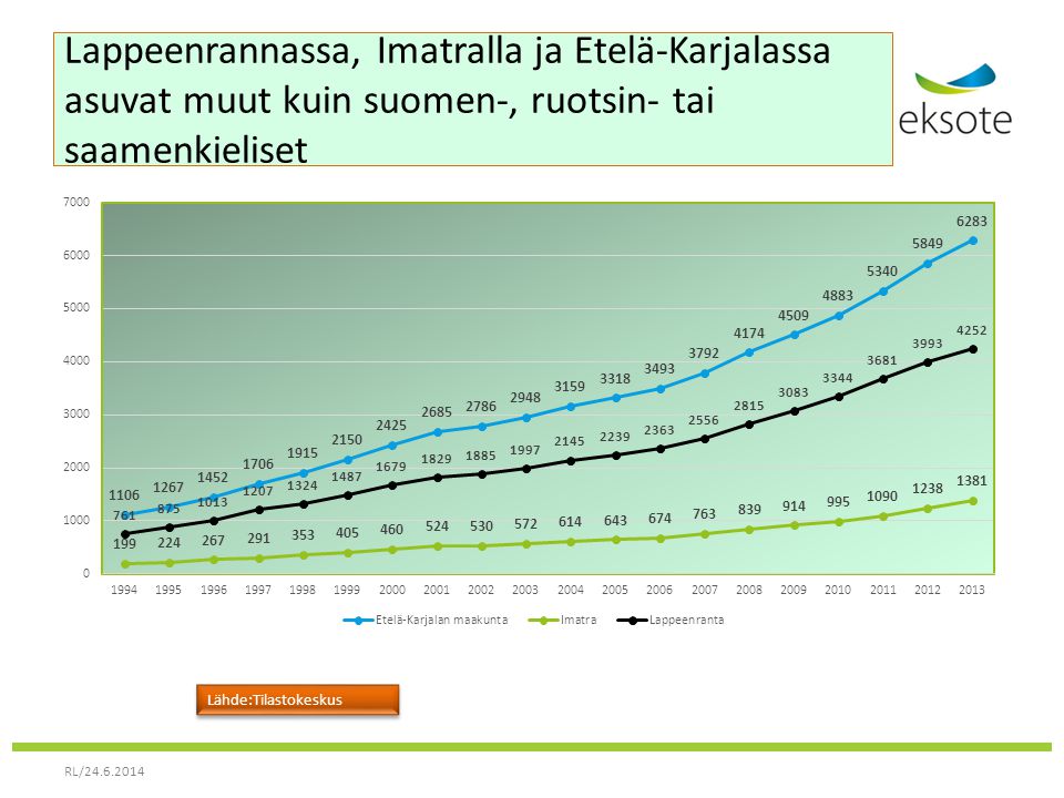 Lappeenrannassa, Imatralla ja Etelä-Karjalassa asuvat muut kuin suomen-, ruotsin- tai saamenkieliset