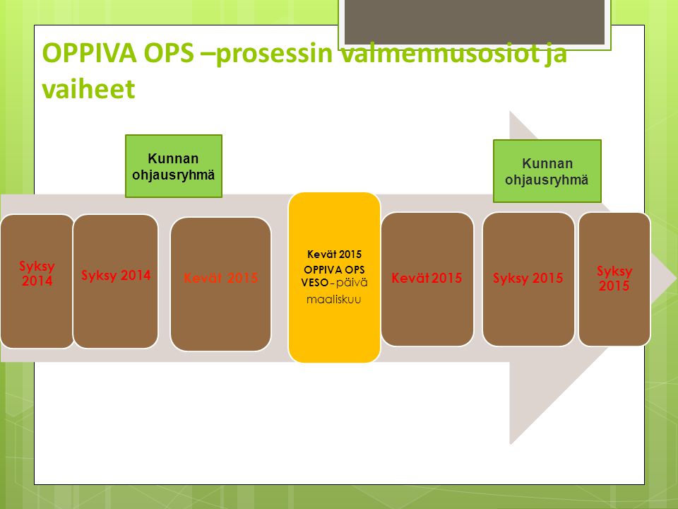 OPPIVA OPS –prosessin valmennusosiot ja vaiheet