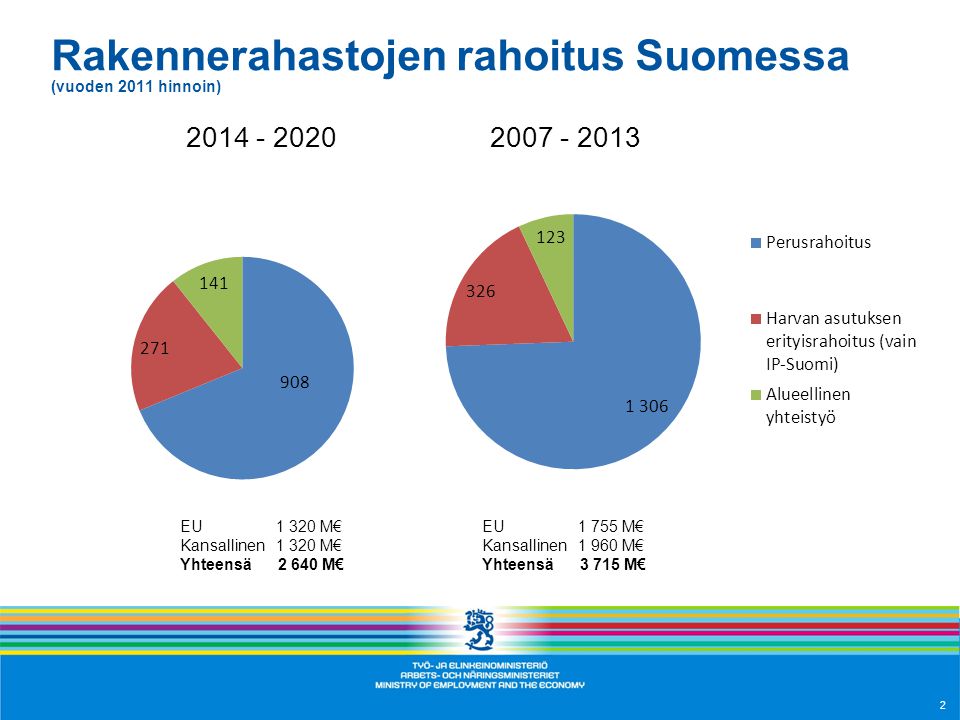 Rakennerahastojen rahoitus Suomessa (vuoden 2011 hinnoin)