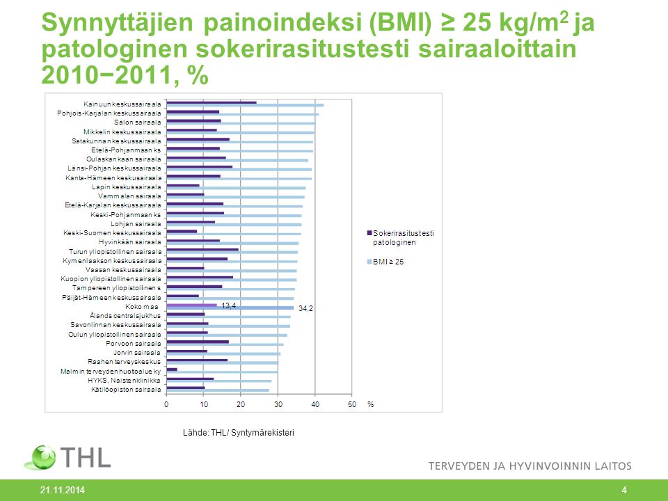 Synnyttäjien painoindeksi (BMI) ≥ 25 kg/m2 ja patologinen sokerirasitustesti sairaaloittain 2010−2011, %