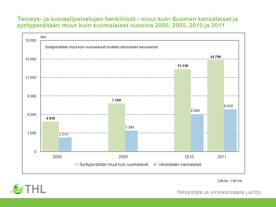 Terveys- ja sosiaalipalvelujen henkilöstö - muut kuin Suomen ­kansalaiset ja syntyperältään muut kuin suomalaiset vuosina 2000, 2005, 2010 ja 2011