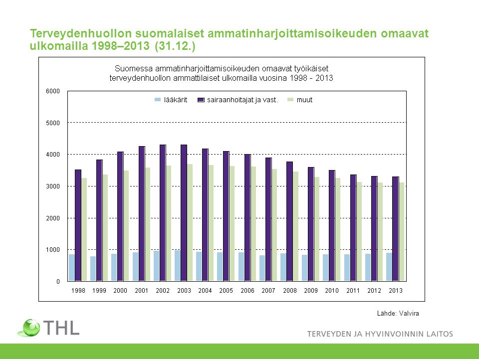 Terveydenhuollon suomalaiset ammatinharjoittamisoikeuden omaavat ulkomailla 1998–2013 (31.12.)
