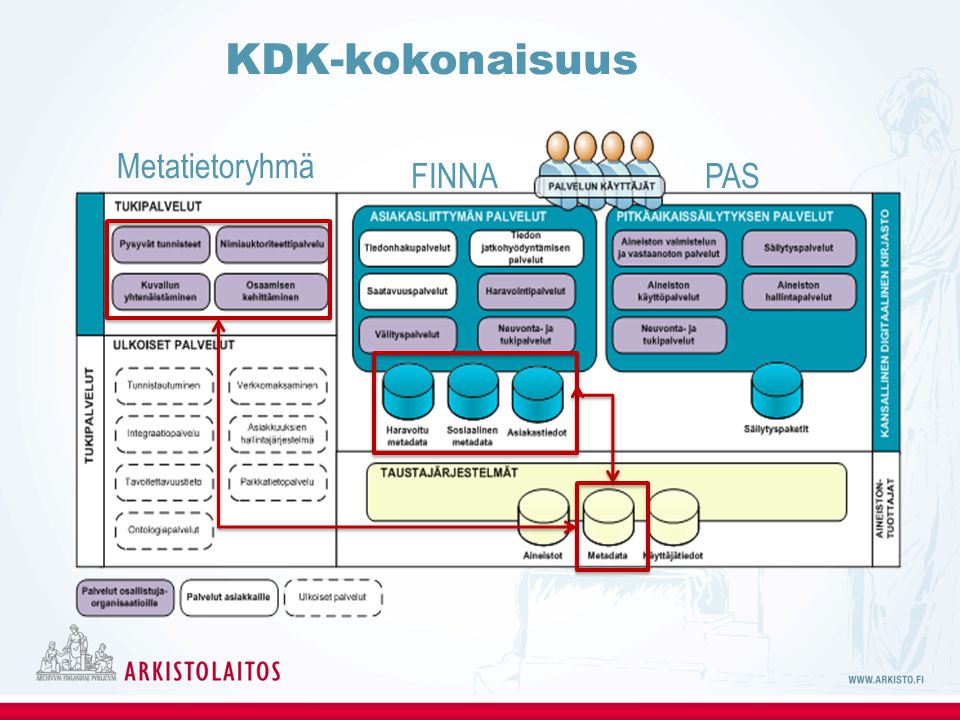 KDK-kokonaisuus Metatietoryhmä FINNA PAS