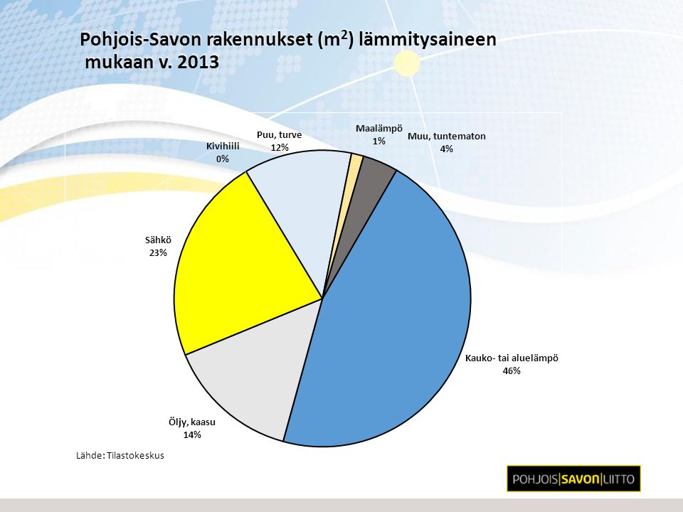 Pohjois-Savon rakennukset (m2) lämmitysaineen mukaan v. 2013