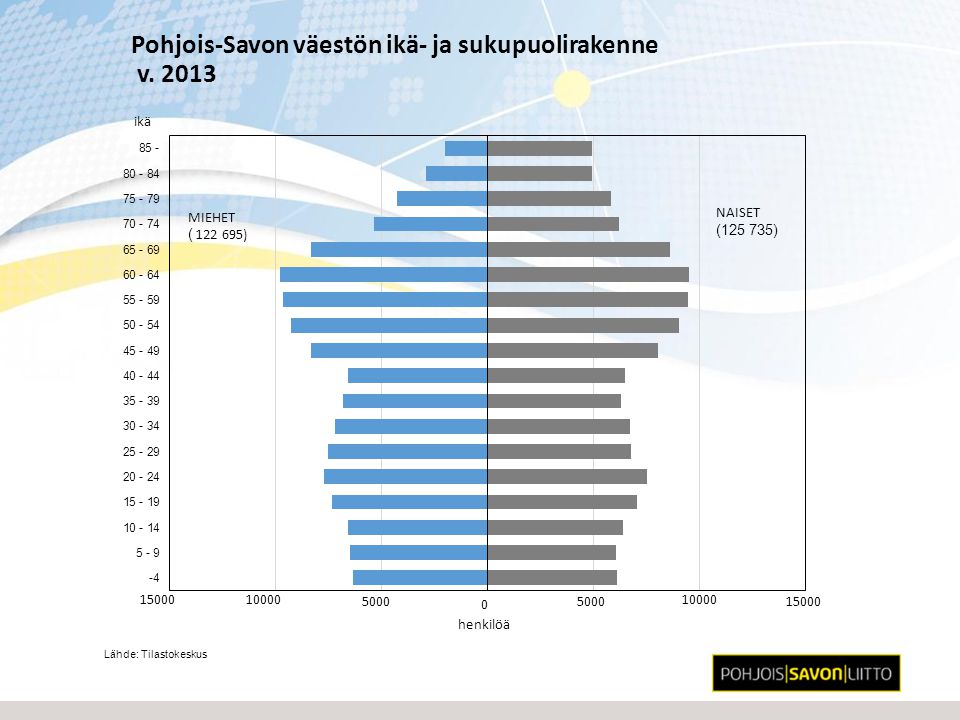 Pohjois-Savon väestön ikä- ja sukupuolirakenne v. 2013