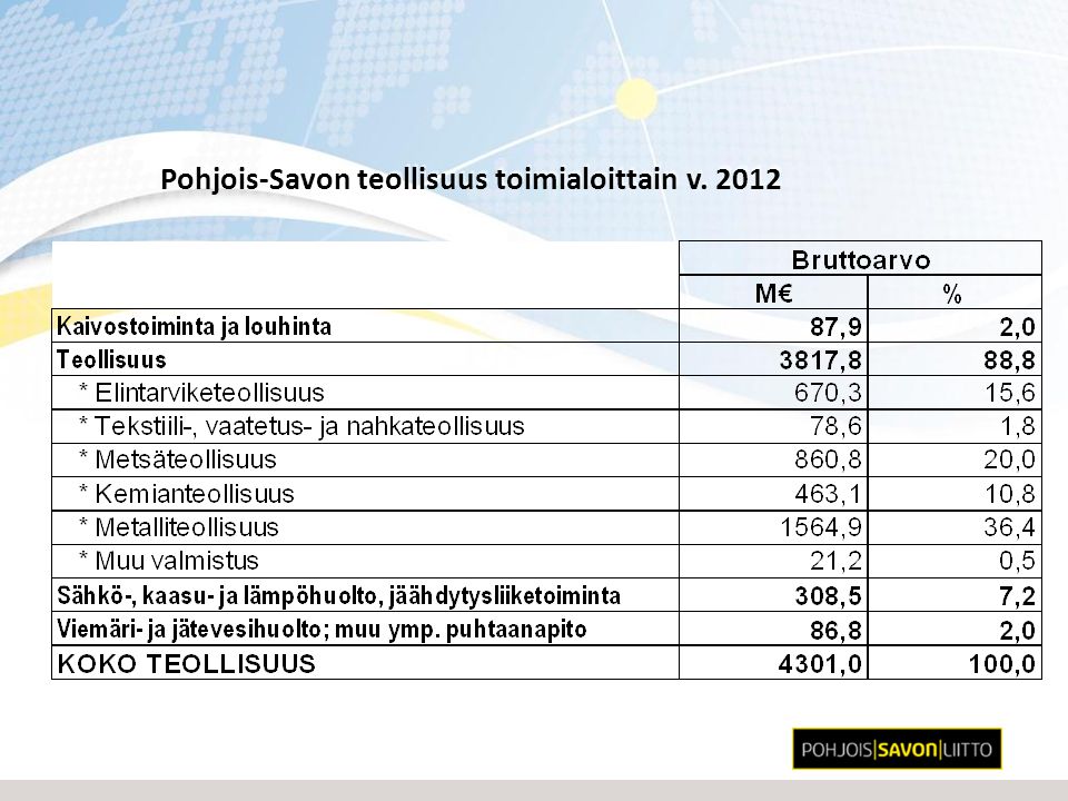 Pohjois-Savon teollisuus toimialoittain v. 2012