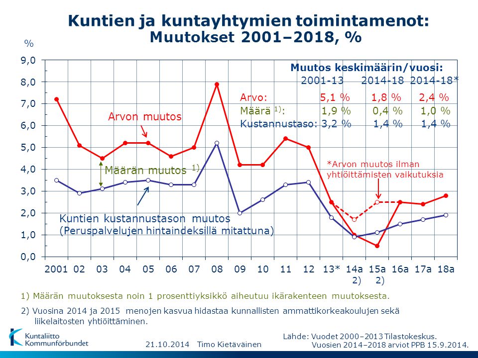 Kuntien ja kuntayhtymien toimintamenot: Muutokset 2001–2018, %