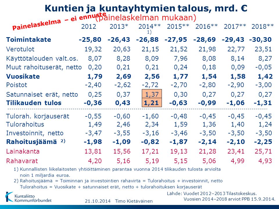 Kuntien ja kuntayhtymien talous, mrd. € (painelaskelman mukaan)