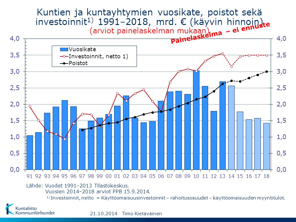 Kuntien ja kuntayhtymien vuosikate, poistot sekä investoinnit1) 1991–2018, mrd. € (käyvin hinnoin) (arviot painelaskelman mukaan)